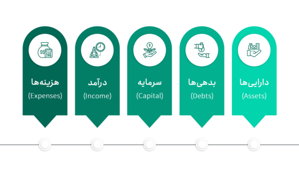 آموزش اصول اولیه حسابداری